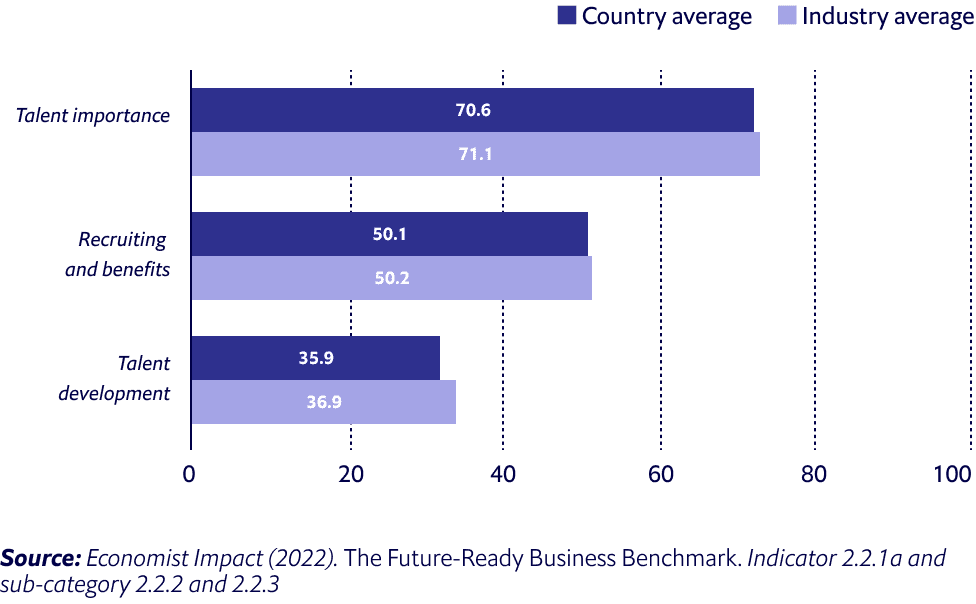 Only half of executives rate talent as ‘very important’
